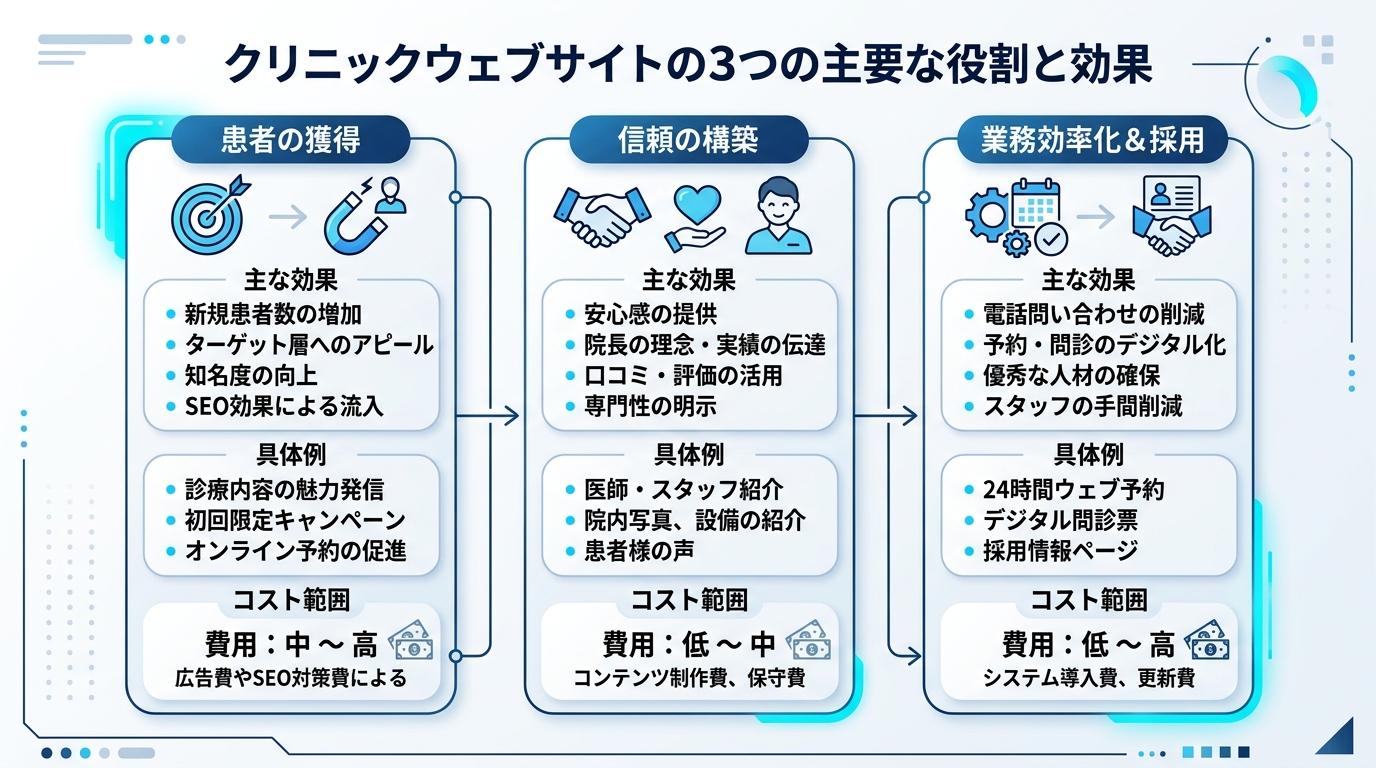 クリニックホームページの3つの役割（集患・信頼構築・業務効率化）を3つの円で示し、それぞれに具体的な効果と費用感を併記した比較図。清潔感のある青と白のデザイン