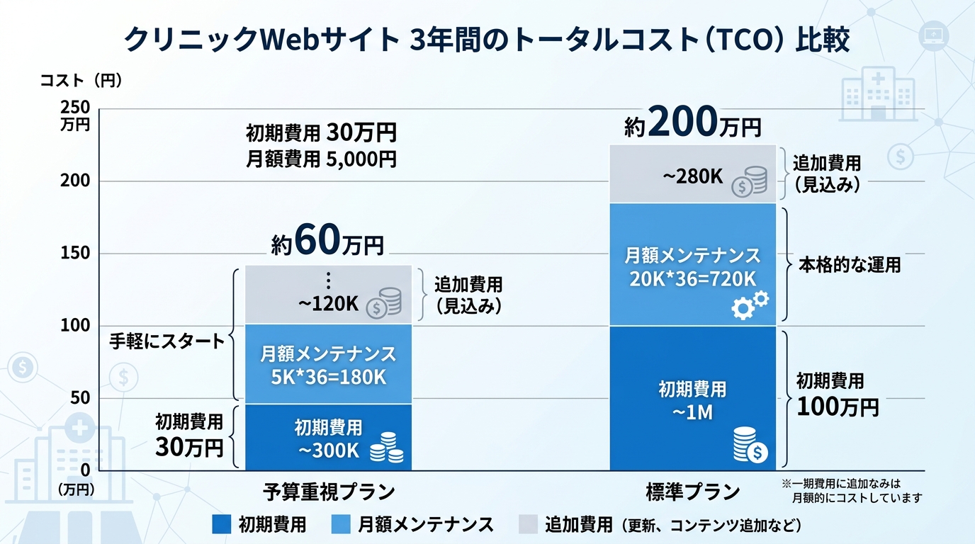格安プランと中価格帯プランの3年間の総保有コスト(TCO)を棒グラフで比較した図解。初期費用・月額保守・追加費用の積み上げ式。青とグレー基調のクリーンなデザイン