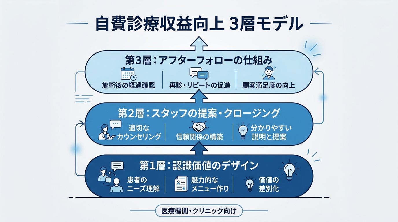 自費診療の単価が上がらない原因を3つの層（価値設計・提案体制・仕組み）で整理した階層図。クリーンで信頼感のある青と白の配色、日本語ラベル付きの図解
