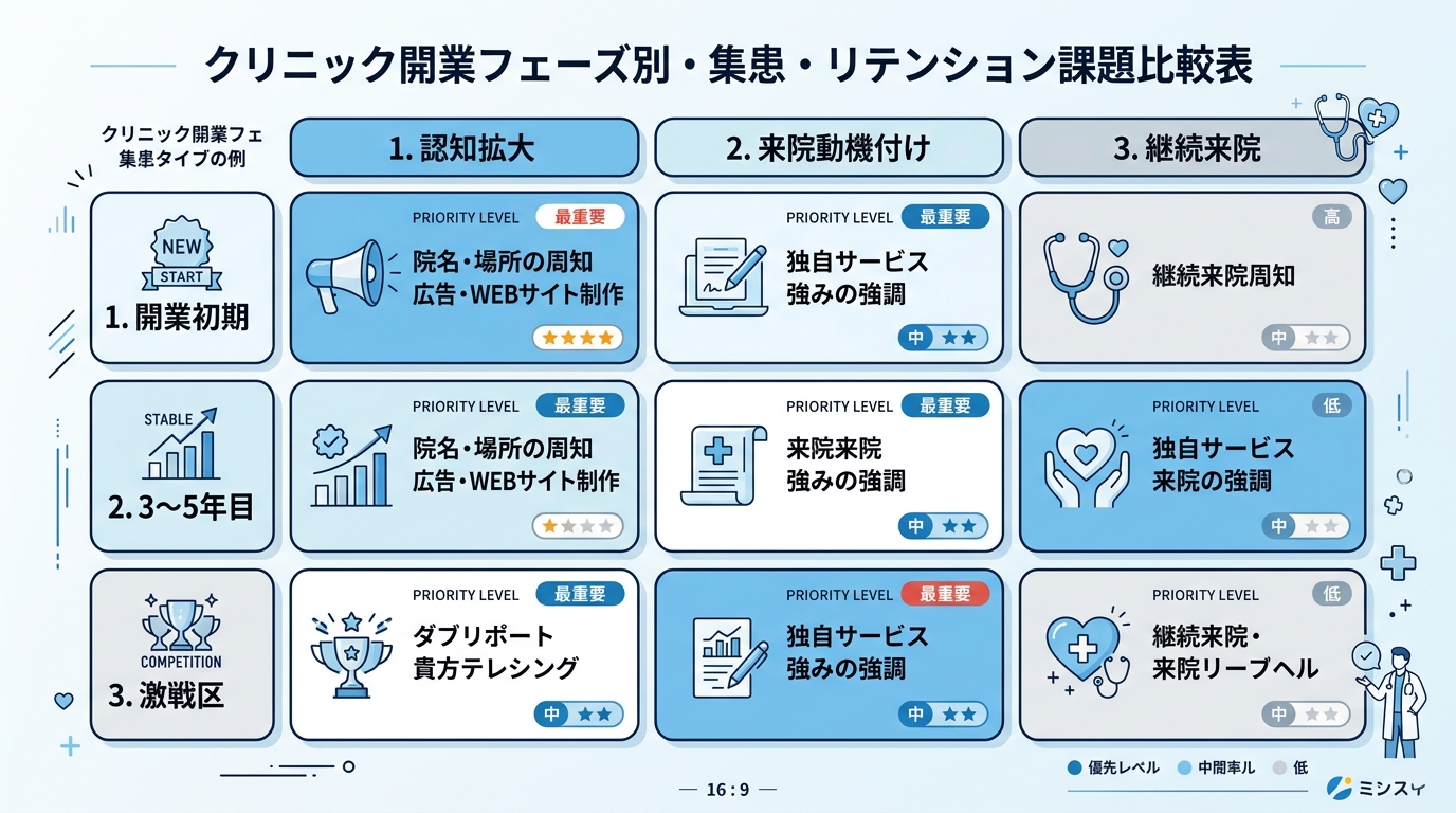 開業フェーズ(開業直後・3〜5年目・競合激化期)ごとに主要な集患課題を比較する表。縦軸にフェーズ、横軸に「認知」「来院動機」「継続受診」の3課題を配置し、各セルに優先度がマークされている。青と白のシンプルな比較表。