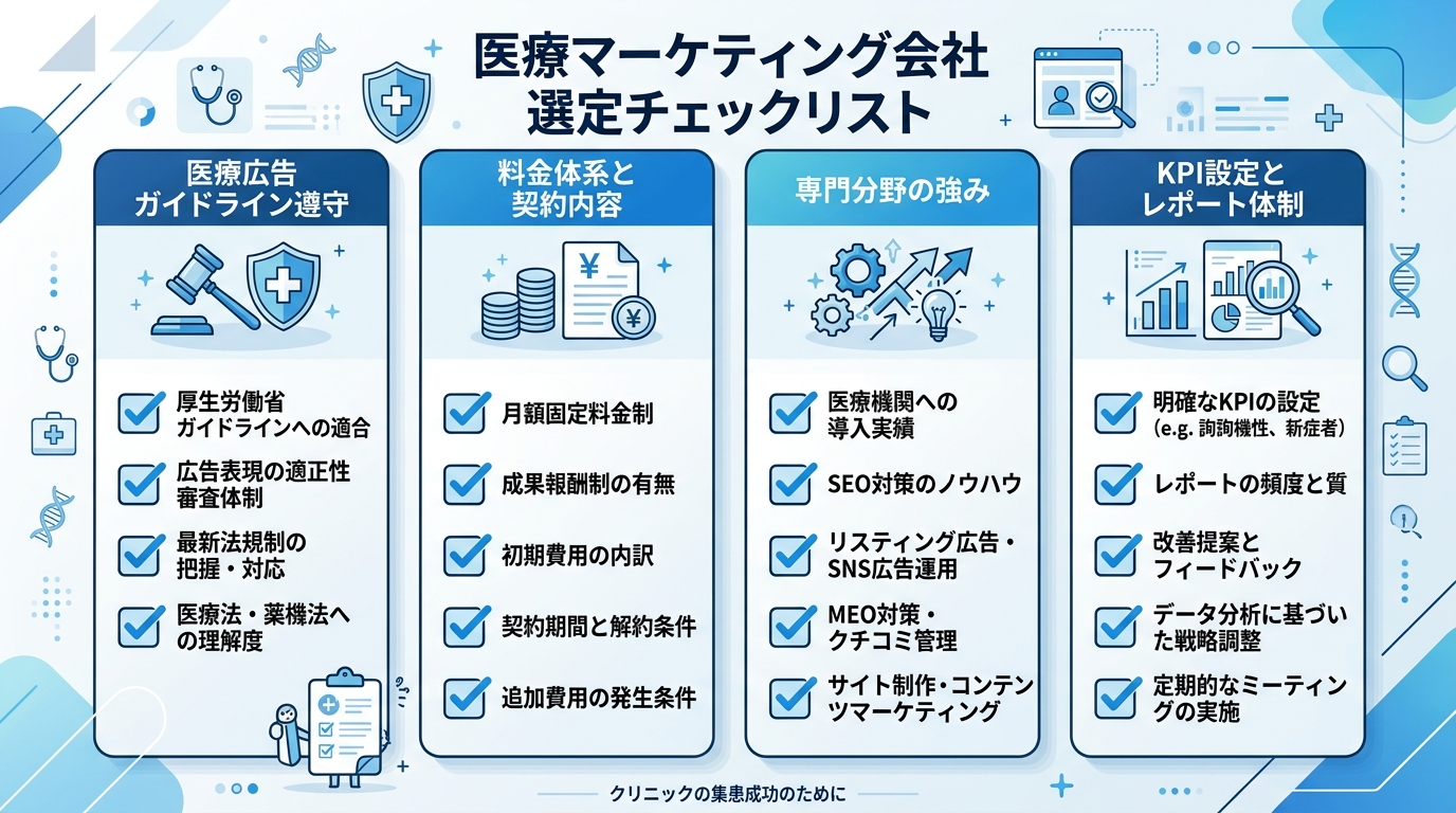 医療マーケティング会社の比較チェックリスト図解。ガイドライン対応・費用体系・施策別の強み・契約条件など評価項目を縦に並べ、チェックボックス形式で整理。