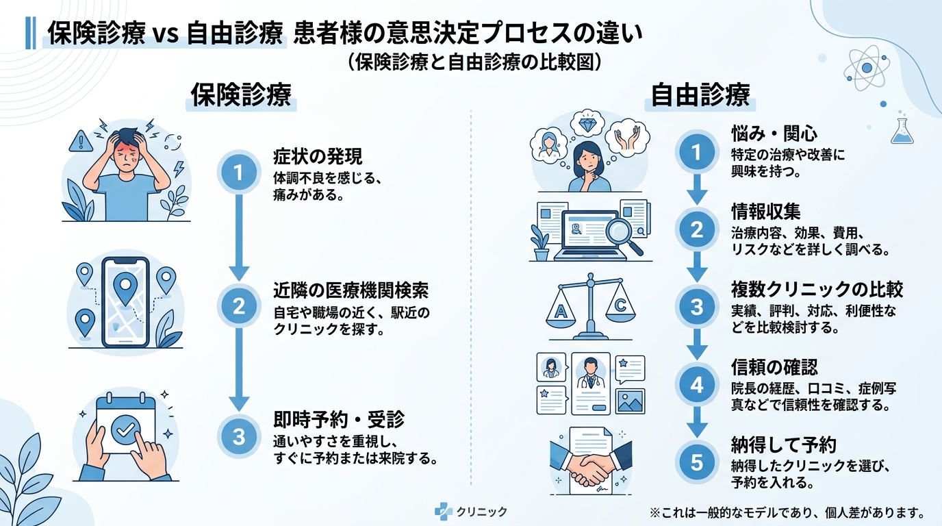 保険診療患者と自費診療患者の意思決定プロセスを比較した図解。保険診療は『症状→近所検索→即予約』、自費診療は『興味→情報収集→複数院比較→信頼確認→予約』の流れを横並びで比較