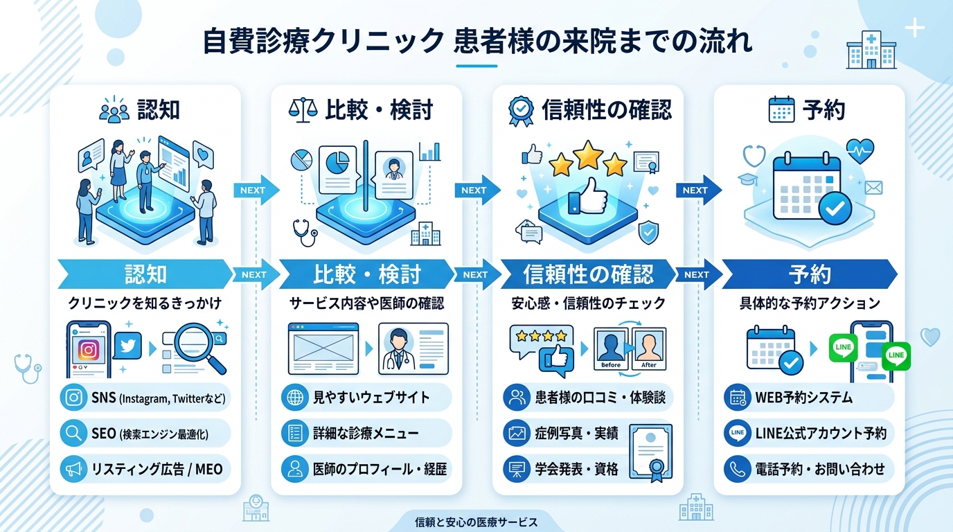 自費診療患者のカスタマージャーニーを示す4段階フロー図。『認知(SNS・SEO・広告)→比較(HP・院長プロフィール)→信頼確認(口コミ・実績)→予約(Web予約・LINE)』を矢印でつなぎ、各段階で必要な施策を配置