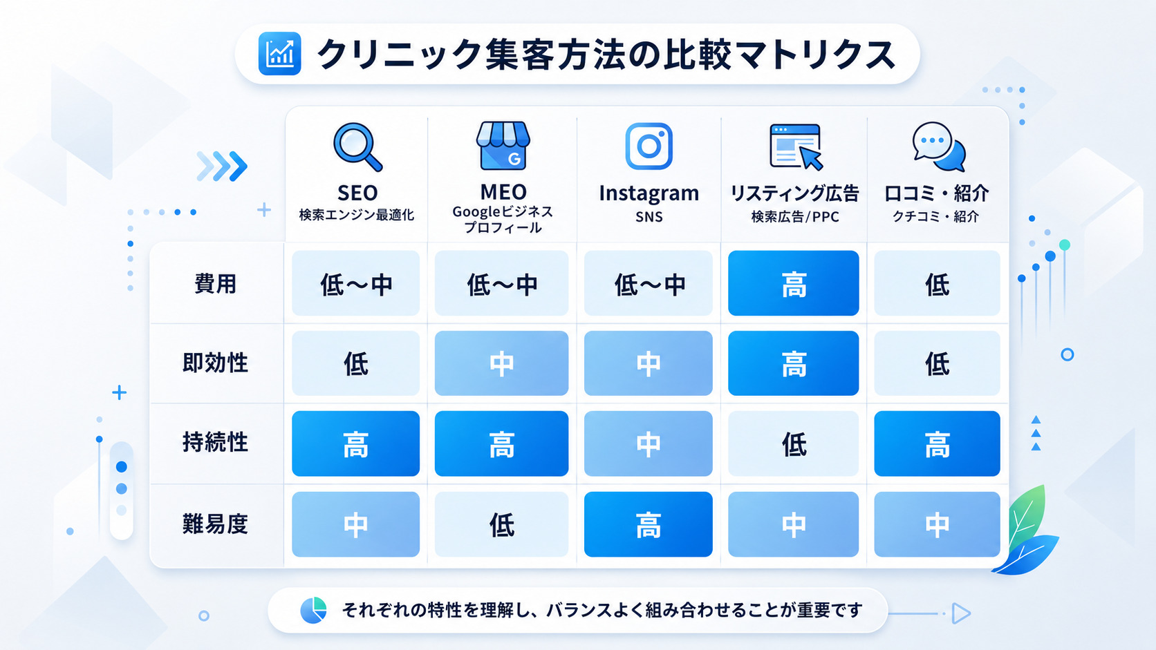 美容クリニックの主要集客施策(SEO・MEO・SNS・リスティング広告・口コミ)を費用・即効性・持続性・難易度の4軸で比較するマトリクス図。各施策が4軸でどのレベルに位置するかを色分けで表現したインフォグラフィック