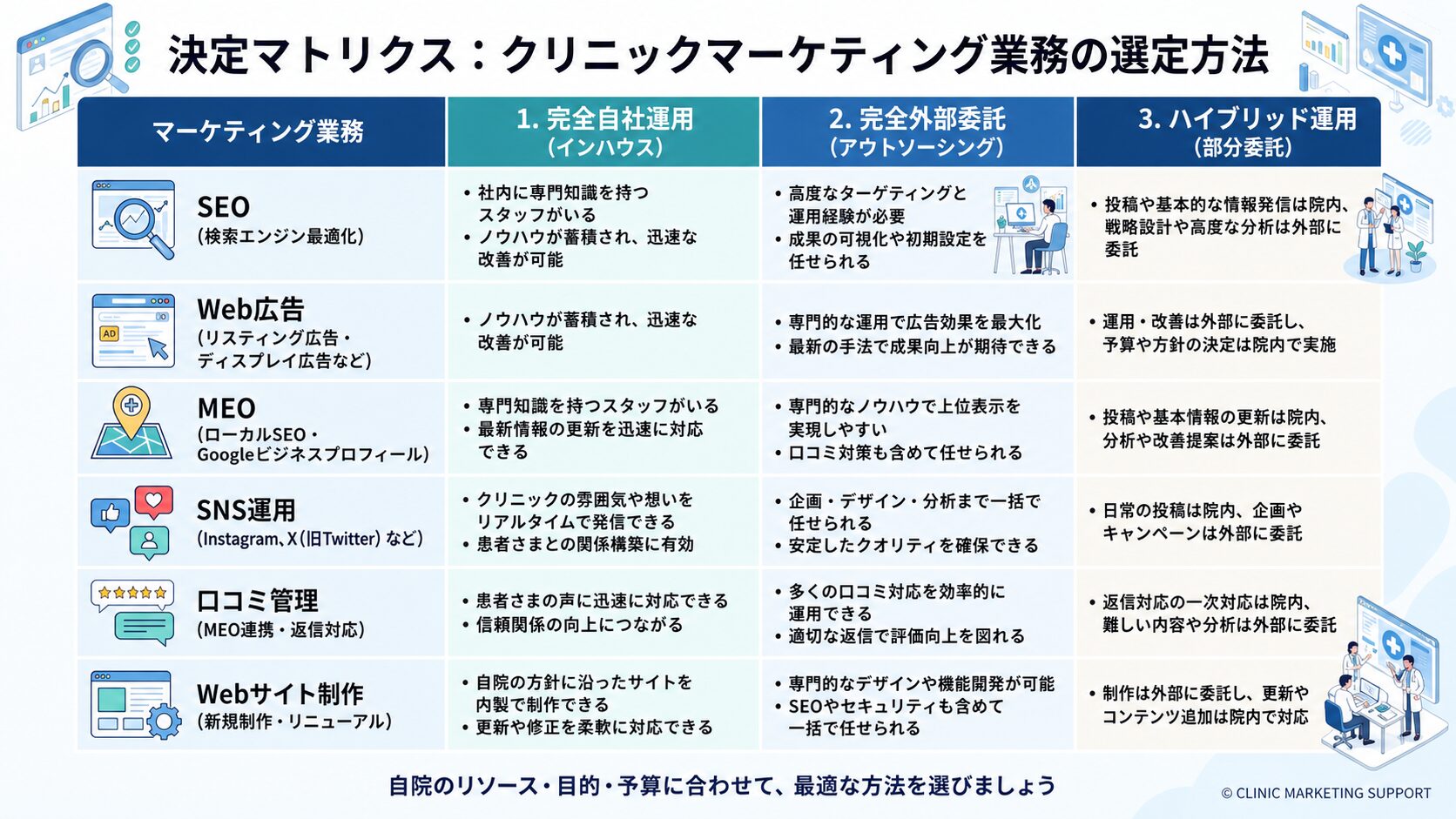 クリニックマーケティング施策ごとに「内製・外注・ハイブリッド」のいずれが適切かを2×3マトリクスで分類した図解。SEO、Web広告、MEO、SNS、口コミ管理、サイト制作などを配置
