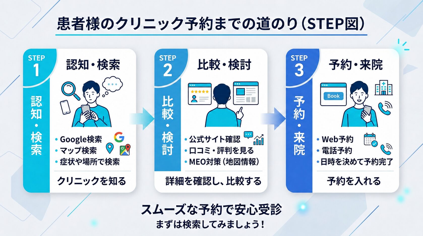 スマートフォンでクリニックを検索している患者の手元と、検索結果に並ぶ近隣クリニック情報のイメージ。日常的なシーンで親しみやすい雰囲気