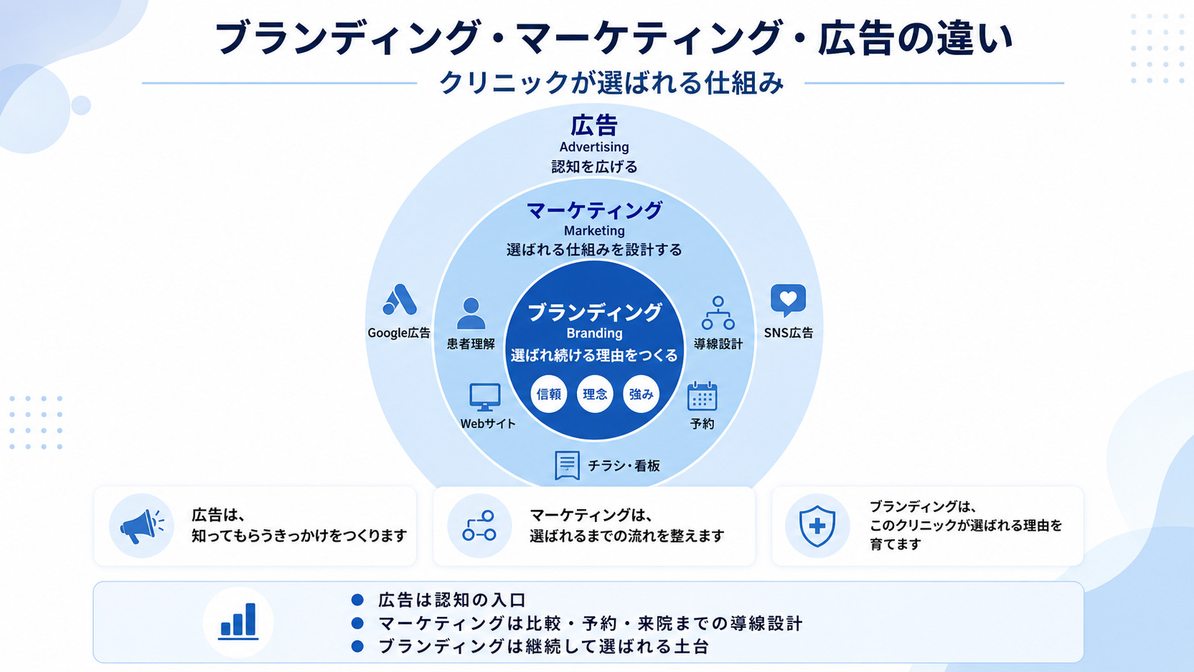 ブランディング・マーケティング・広告の違いを示す比較図解。3つの円が階層的に重なり、最も内側にブランディング（選ばれ続ける理由）、中間にマーケティング（選んでもらう仕組み）、外側に広告（知ってもらう）が配置されている。クリーンで信頼感のある青と白のトーン