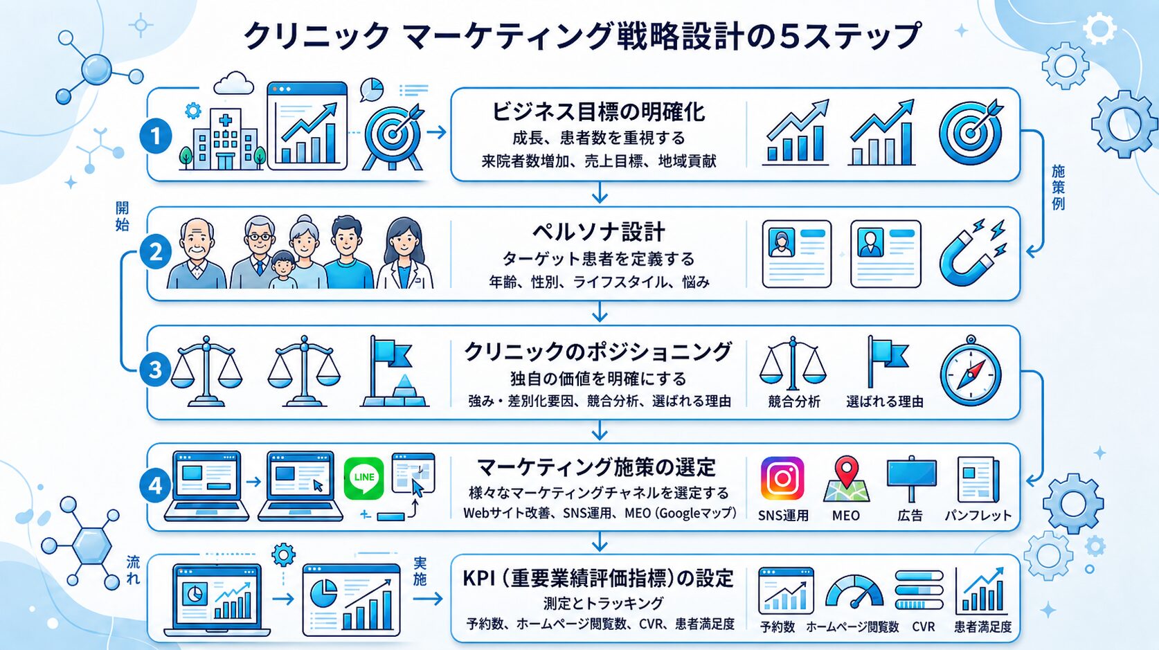 クリニックマーケティング戦略設計の5ステップ(経営目標、ペルソナ設定、ポジショニング、施策選定、KPI設計)を縦方向のフロー図で示したインフォグラフィック。青と白を基調とした清潔感のあるデザイン