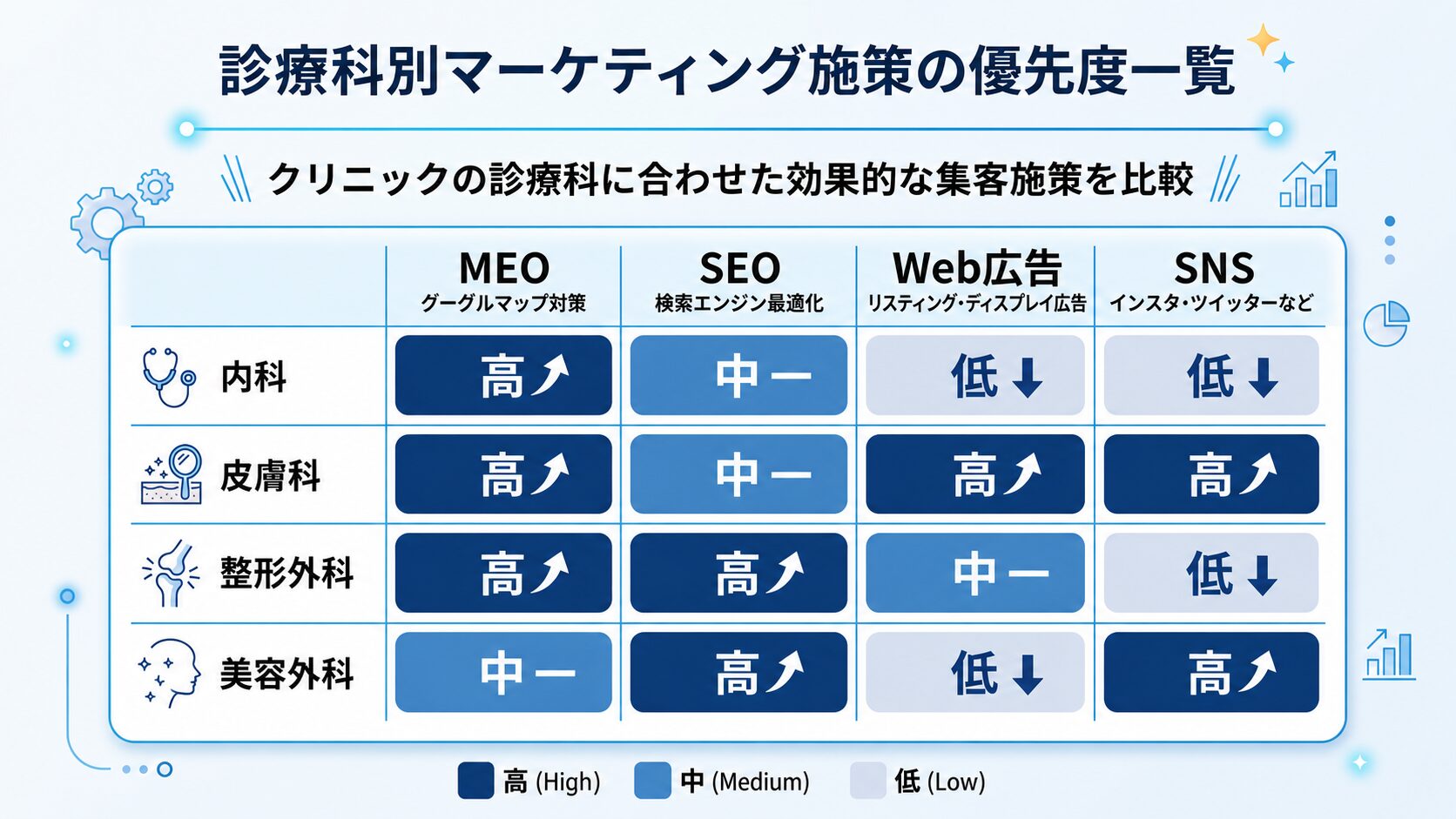 診療科別(内科・皮膚科・整形外科・心療内科)×施策別(MEO・SEO・Web広告・SNS)の優先度をマトリクス表で可視化。優先度を高・中・低の3段階で色分け表示