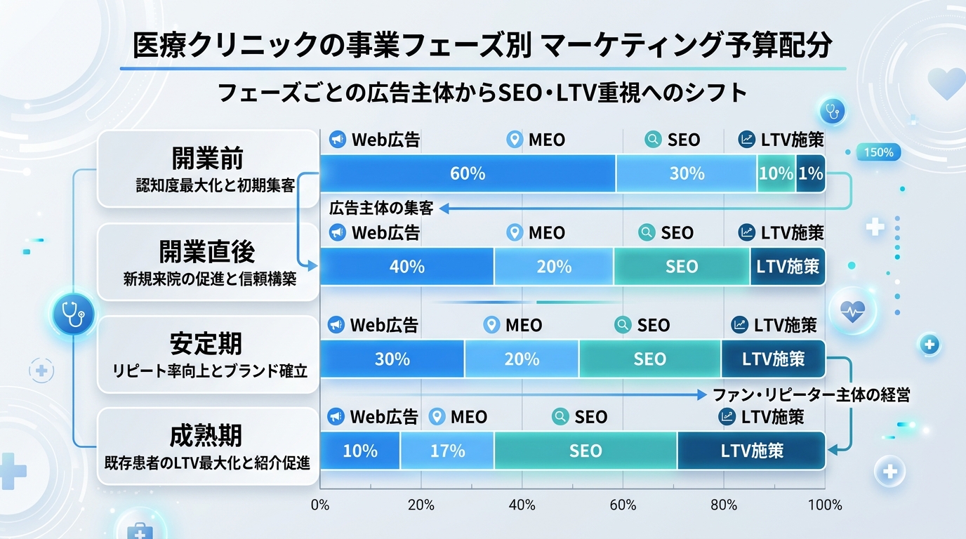 クリニック経営の4フェーズ(開業前・開業直後・安定期・成熟期)ごとに、Web広告・MEO・SEO・LTV施策の予算配分比率の変化を示した横並びの棒グラフ。フェーズが進むほど広告比率が下がりSEO・LTV施策が増える設計
