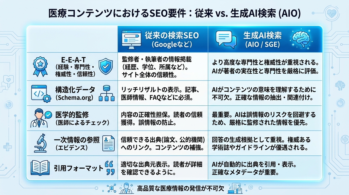 従来のSEOと生成AI検索(AIO)における医療コンテンツの評価ポイントを比較した表。E-E-A-T、構造化データ、監修体制、一次情報の有無などを項目別に対比