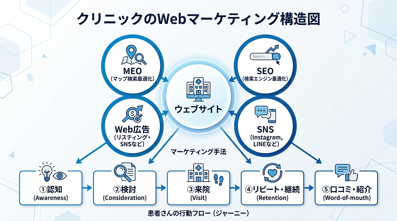 クリニックWebマーケティングの全体像を示す関係図。中心にホームページ、その周囲にMEO・SEO・Web広告・SNSの4つを配置し、それぞれが患者ジャーニー(認知→比較→来院→定着→口コミ)のどこに効くかを矢印で示す。青と白基調のクリーンなインフォグラフィック