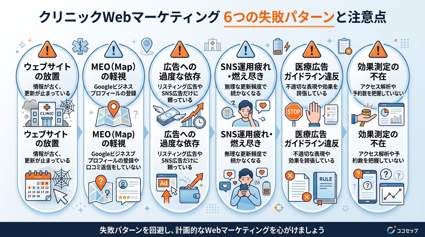 クリニックWebマーケティングでよくある6つの失敗パターンを示す警告アイコン付きリスト図。各失敗ごとにアイコンと簡潔な見出しを配置し、注意喚起のオレンジと白基調でまとめたインフォグラフィック
