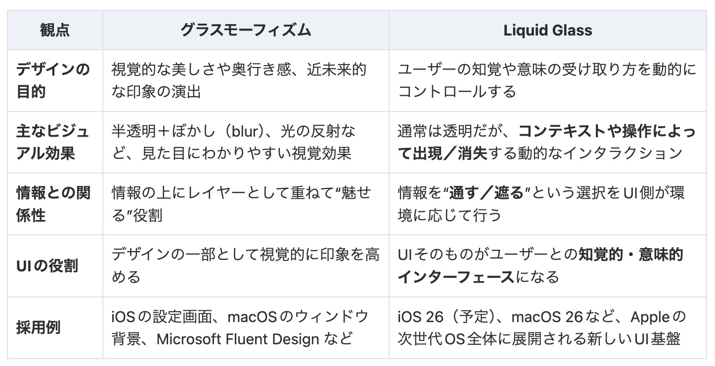 グラスモーフィズムとLiquid Glassの違い