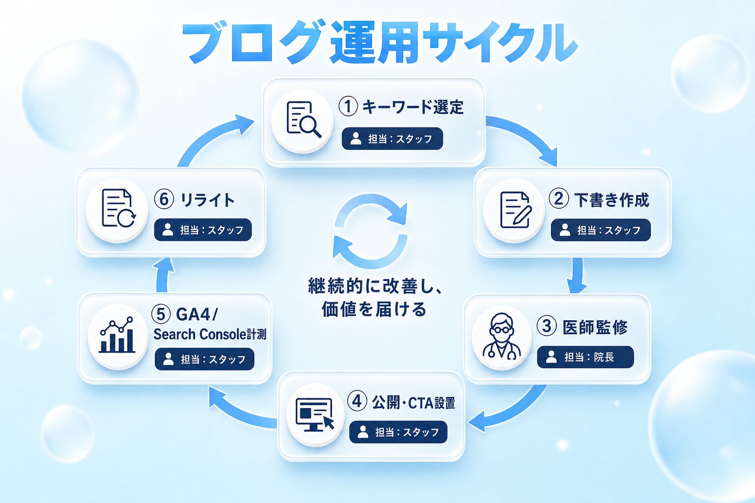 ブログ運用サイクルを示すステップ図。「①キーワード選定→②下書き作成→③医師監修→④公開・CTA設置→⑤GA4/Search Console計測→⑥リライト」の6段階を円環で配置し、担当者(院長・スタッフ・外注)のラベルを添える。青と白基調のクリーンな図解