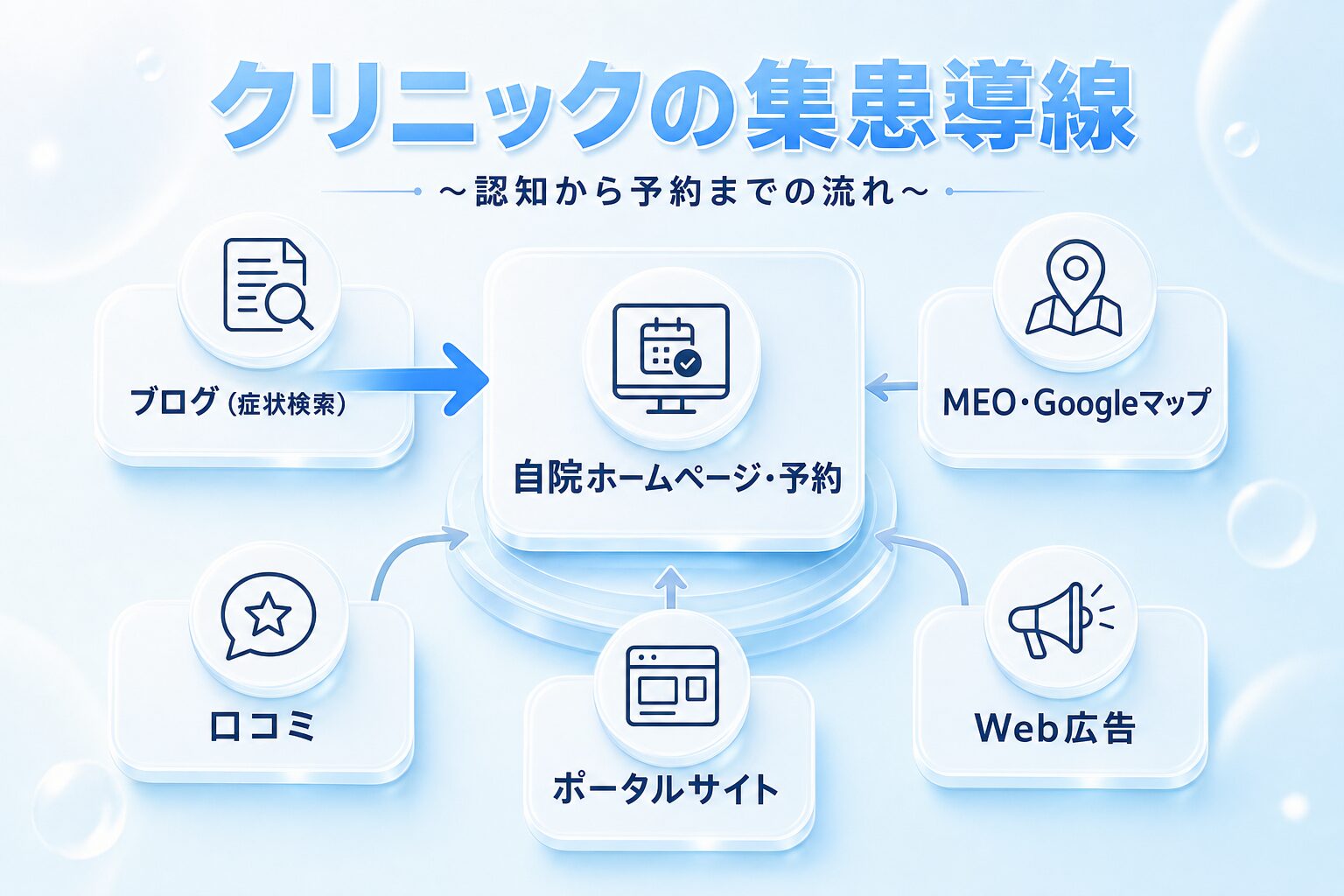 クリニックの集患導線を示す関係図。中央に「自院ホームページ・予約」、周囲に「ブログ(症状検索)」「MEO・Googleマップ」「口コミ」「Web広告」「ポータルサイト」を配置し、ブログから予約への矢印を強調。青と白基調の清潔感あるインフォグラフィック