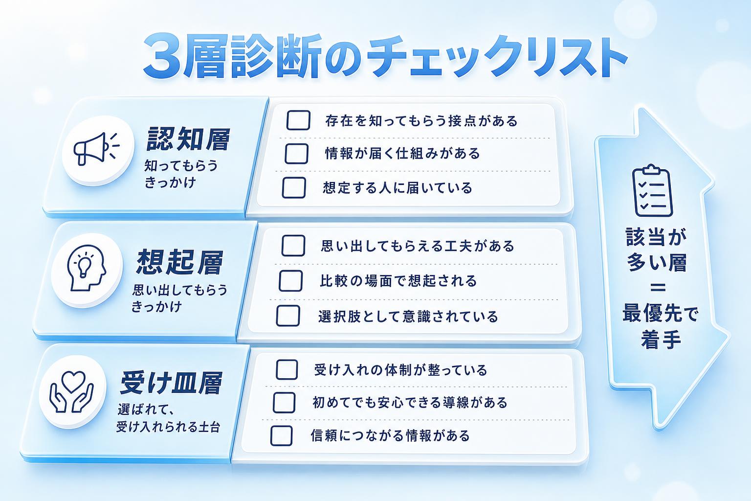 3層診断のチェックリスト図解。上から「認知層」「想起層」「受け皿層」の3ブロックを縦に並べ、それぞれにチェックボックス付きの確認項目を3つずつ配置。右側に「該当が多い層=最優先で着手」と示す矢印。青・白・淡いグレーの信頼感あるデザイン