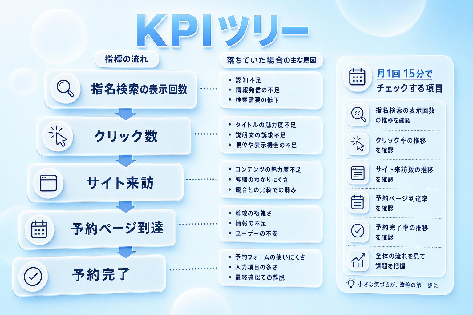 KPIツリーの図解。上から「指名検索の表示回数」→「クリック数」→「サイト来訪」→「予約ページ到達」→「予約完了」と縦に段階を並べ、各段階の横に「落ちていた場合の主な原因」を注記。右側に月1回15分でチェックする項目のミニリスト。青・白基調のクリーンなインフォグラフィック