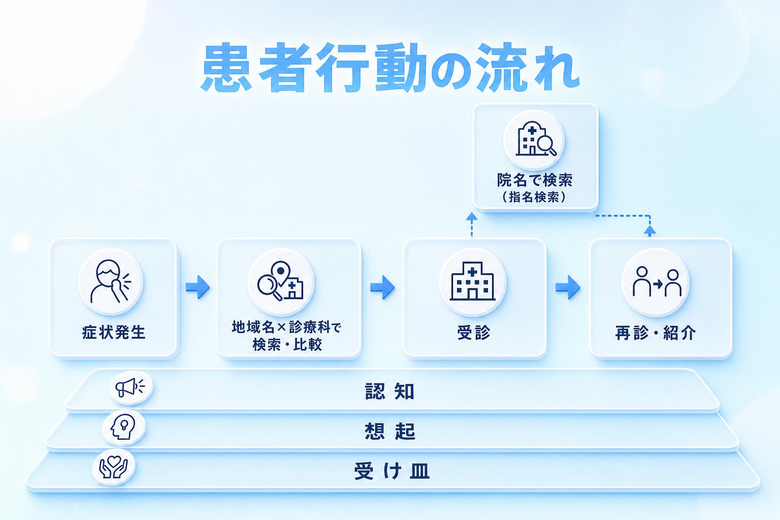 患者行動の流れ図。左から「症状発生」→「地域名×診療科で検索・比較」→「受診」→「再診・紹介」と横に並べ、受診以降の段階から上向きに「院名で検索(指名検索)」が発生することを矢印で示す。下部に認知・想起・受け皿の3層ラベル。青と白基調の清潔なインフォグラフィック