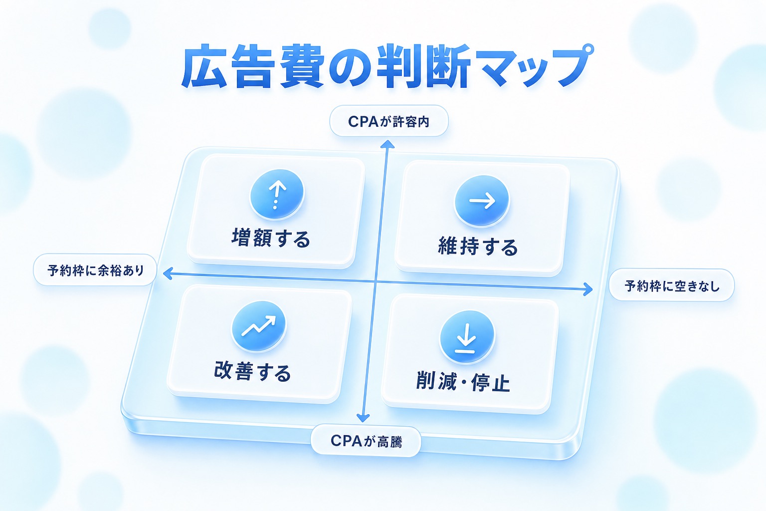 CPAの高低を横軸、予約枠の余裕を縦軸に取り、増額・維持・改善・削減/停止の4象限で広告費の判断方向を整理したマップ図。
