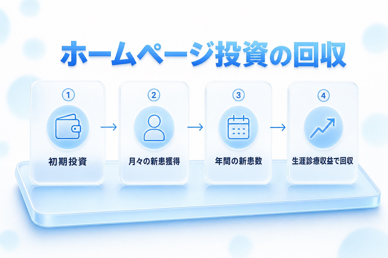 ホームページの初期投資から、月々の新患獲得、年間の新患数、患者の生涯診療収益による回収までの流れを4ステップで示したフロー図。