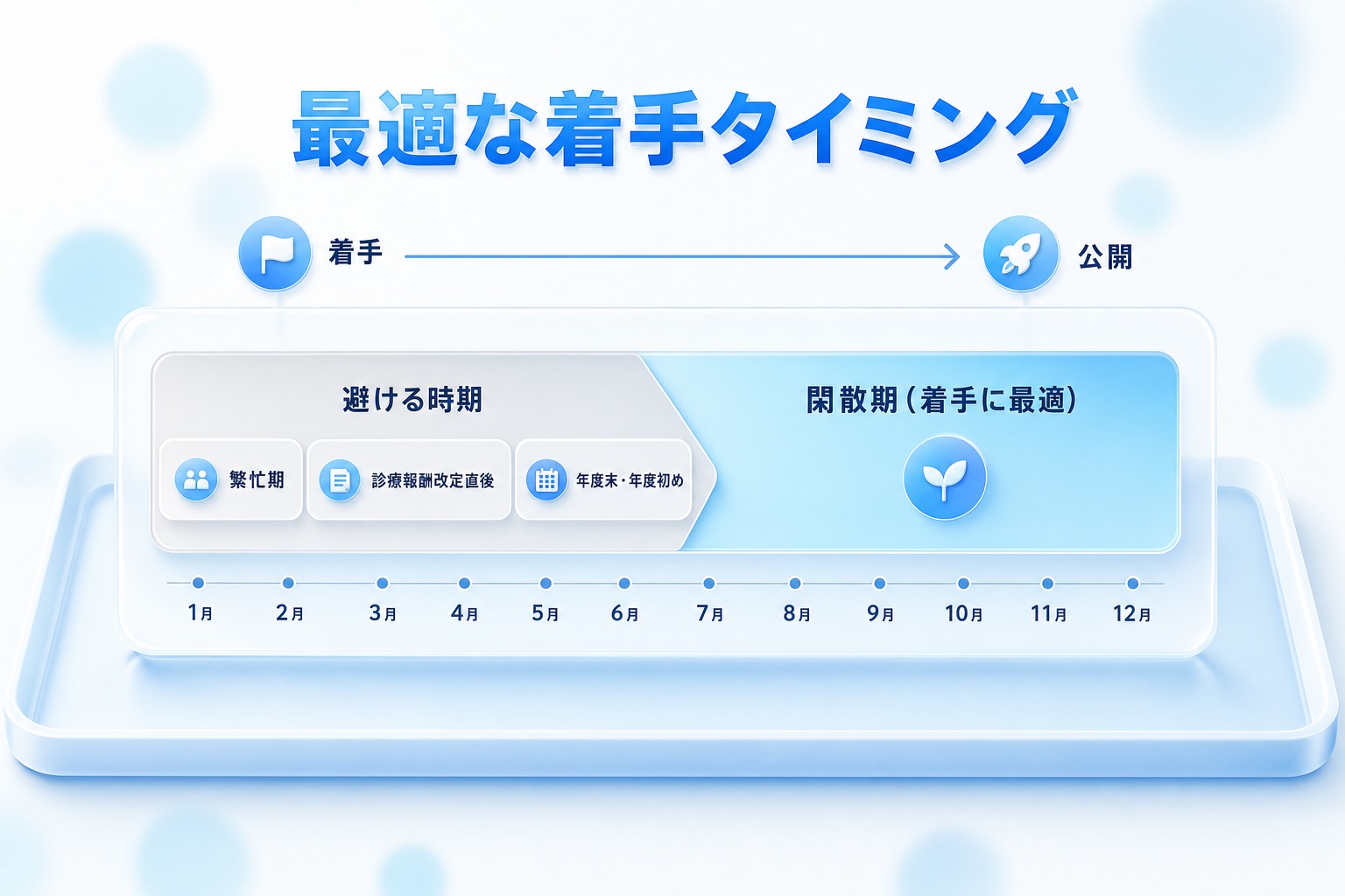 1年12ヶ月のタイムライン上に、リニューアルを避けたい繁忙期と着手に適した閑散期を区別して配置し、閑散期着手から次の繁忙期前に公開する流れを矢印で示した図。