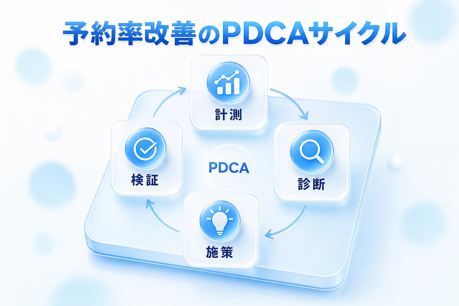 予約率改善のPDCAサイクル。計測・診断・施策・検証の4ステップを円環状に配置し、継続的に改善する流れを示したインフォグラフィック。