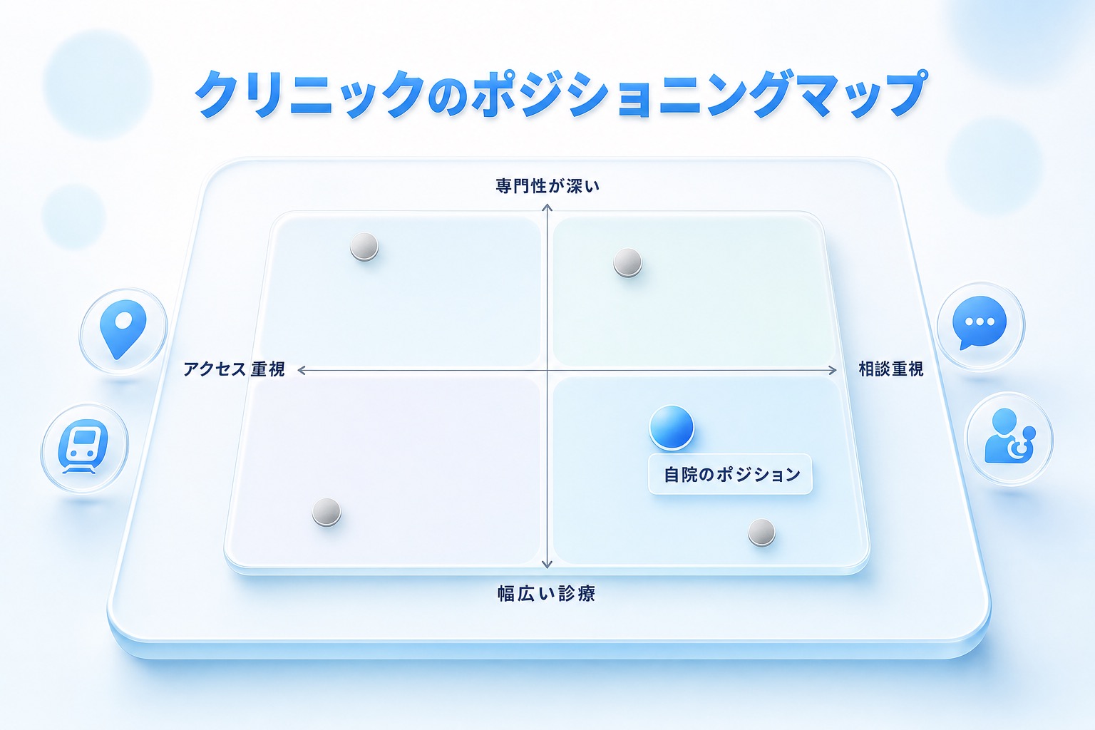 縦軸に専門性の深さ、横軸にアクセス重視と相談重視をとった4象限のポジショニングマップ。競合クリニックをプロットし、空白地帯に自院が狙うポジションを示す模式図。