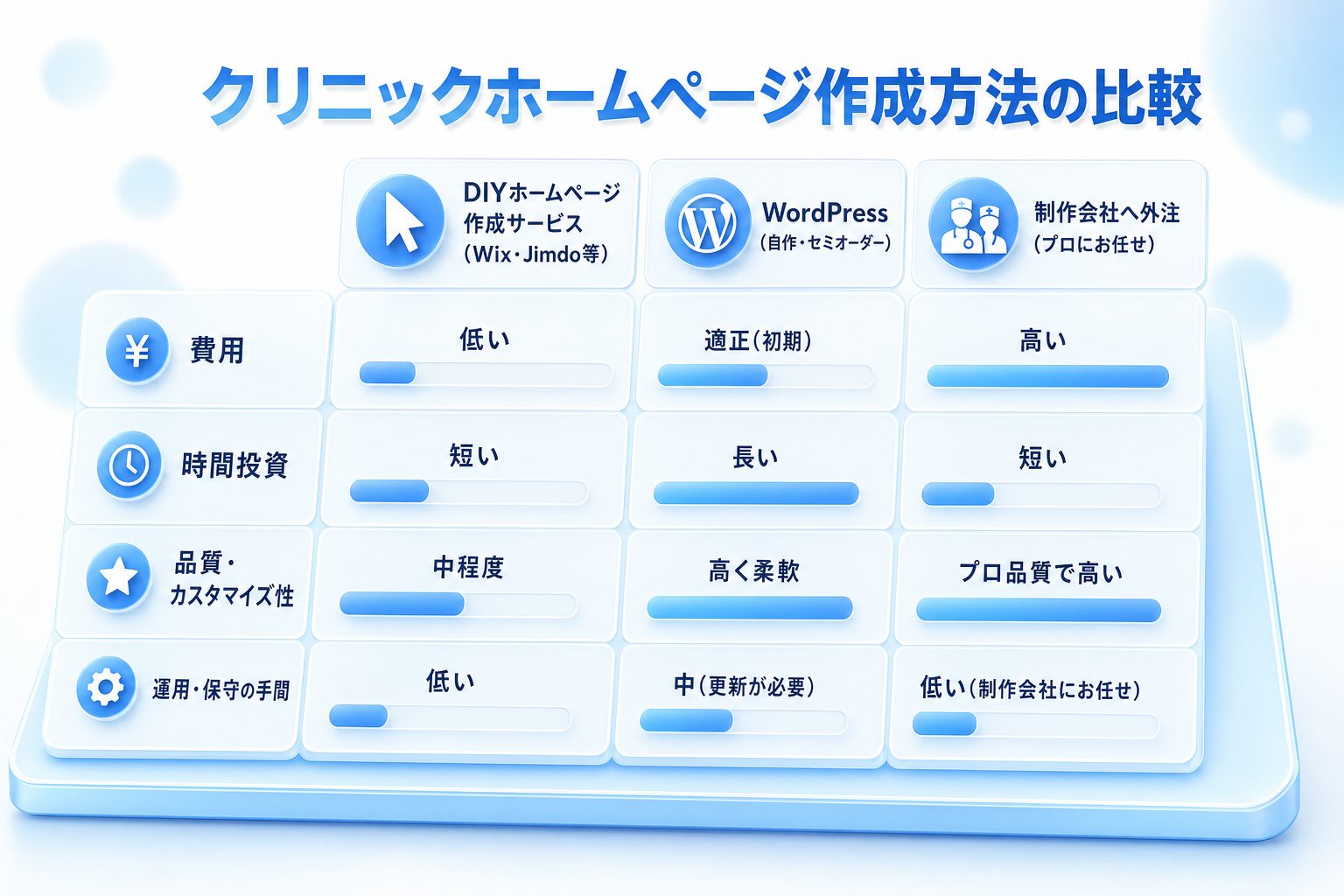 クリニックのホームページ作成方法(DIY作成サービス・WordPress・制作会社への外注)を、費用・時間投資・品質とカスタマイズ性・運用保守の手間で比較した一覧表。