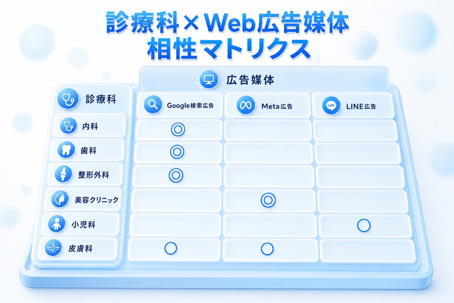 診療科とWeb広告媒体の相性を示すマトリクス。縦軸に内科・歯科・整形外科・美容クリニック・小児科・皮膚科、横軸にGoogle検索広告・Meta広告・LINE広告を並べ、各セルに◎○の相性記号を配置した図。