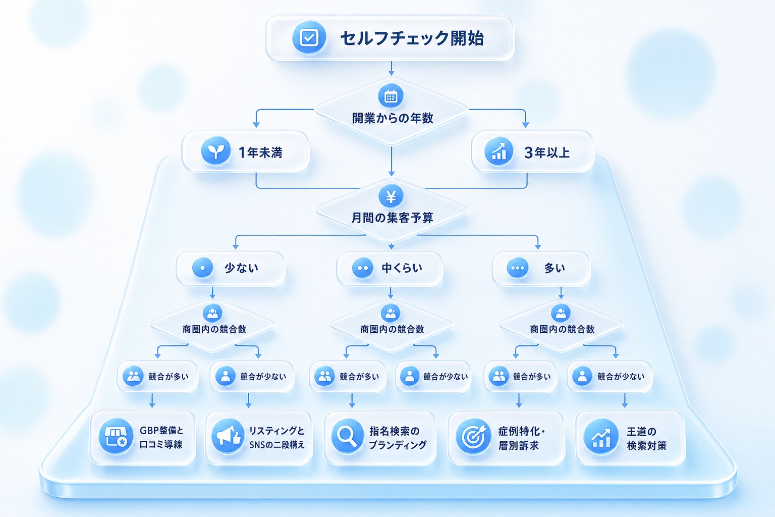 集客施策のセルフチェックを示す決定木。開業からの年数、月間の集客予算、商圏内の競合数の3段階の分岐をたどり、自院に合った第一アクションへ枝分かれする流れを図解。