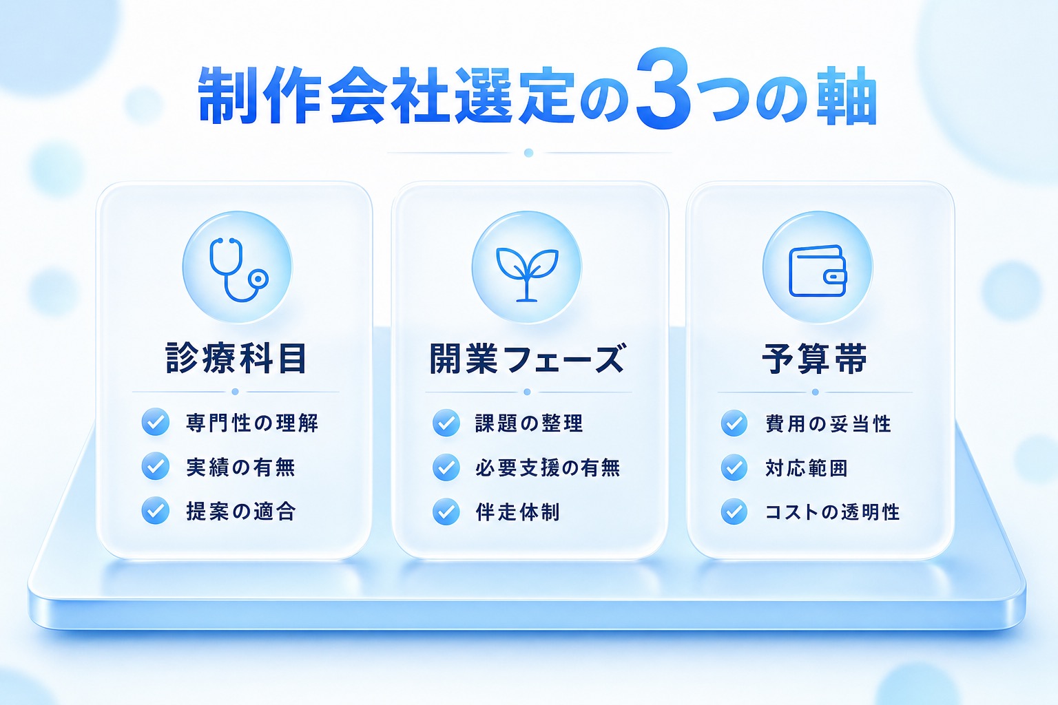 制作会社選びの3つの選定軸(診療科目・開業フェーズ・予算帯)を3カラムで並べ、各軸ごとの判断ポイントを示す構造図。