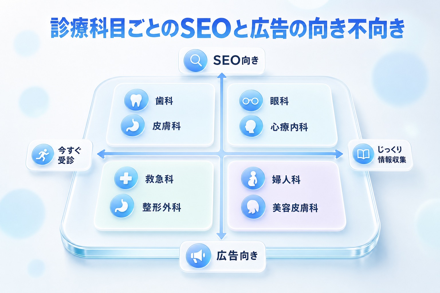 横軸を受診緊急度、縦軸を広告向き/SEO向きとした4象限図。診療科目ごとにSEOと広告の向き不向きを位置で示すマトリクス。