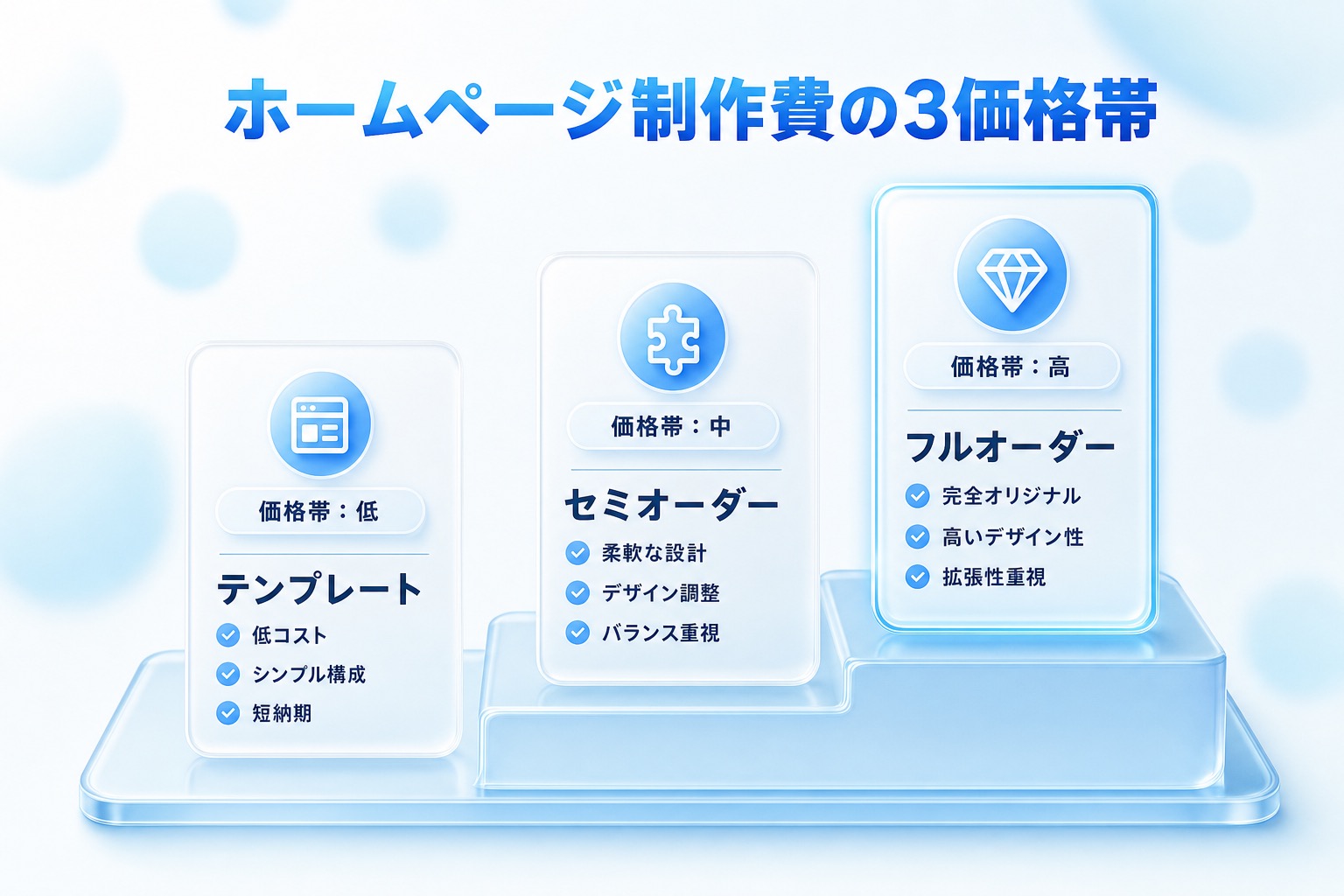 ホームページ制作費を3つの価格帯(テンプレート・セミオーダー・フルオーダー)で示す階段状の比較図。右に行くほど規模と機能が大きくなる。