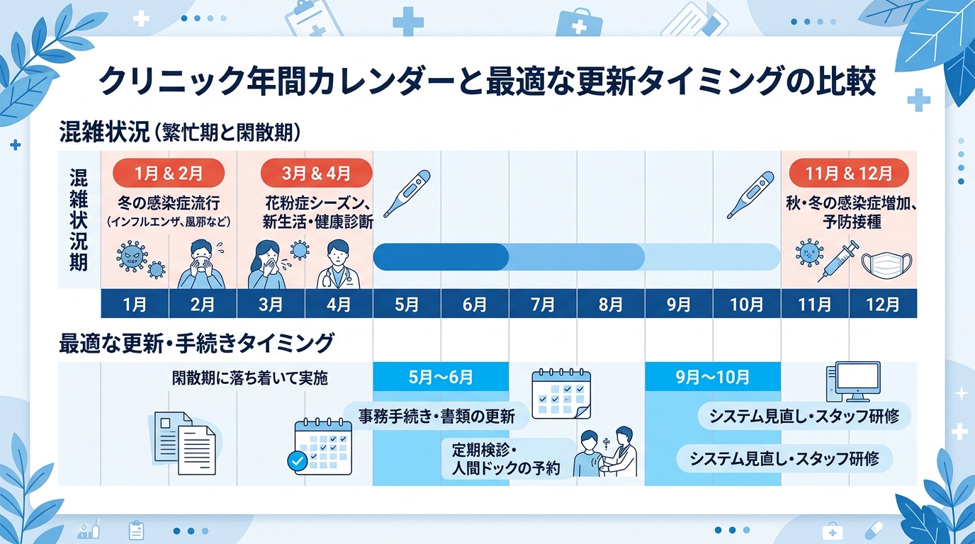 年間カレンダーにクリニックの繁忙期と閑散期がマーカーで色分けされている俯瞰図