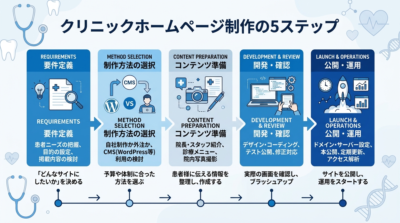 クリニックのホームページ制作を5ステップで示すフロー図。要件整理・制作方法選定・コンテンツ準備・制作確認・公開運用の流れを時系列で表現。青と白を基調としたクリーンなインフォグラフィック
