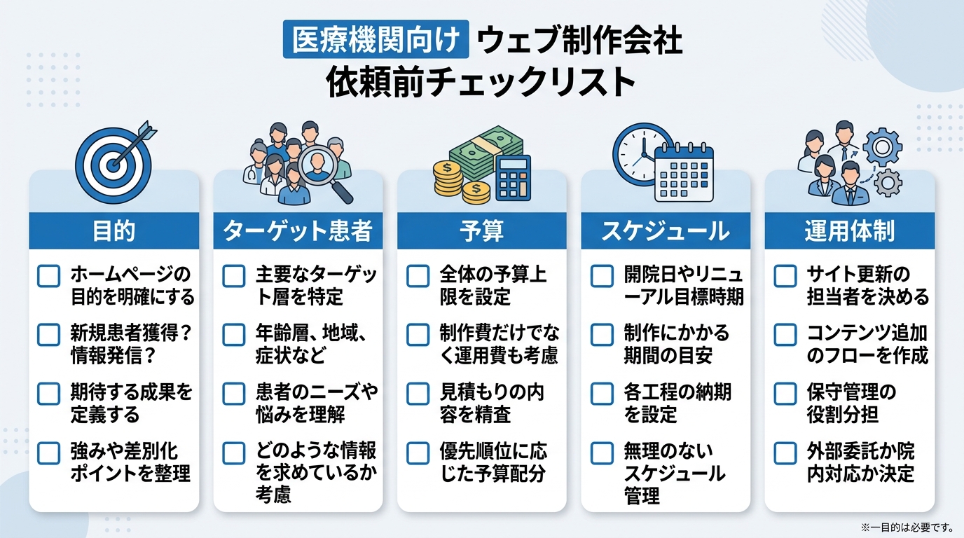 クリニック院長が制作会社に依頼する前に確認すべきチェックリストを一覧表で示した図。目的・ターゲット・予算・スケジュール・運用体制の5項目を整理。チェックボックス付きの実用的なデザイン